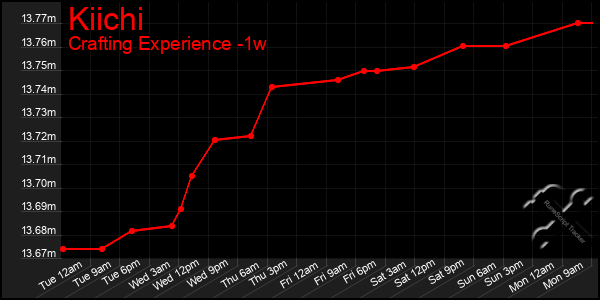 Last 7 Days Graph of Kiichi