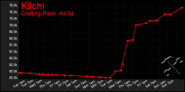 Last 31 Days Graph of Kiichi