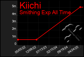 Total Graph of Kiichi