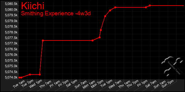 Last 31 Days Graph of Kiichi