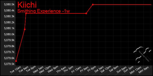 Last 7 Days Graph of Kiichi