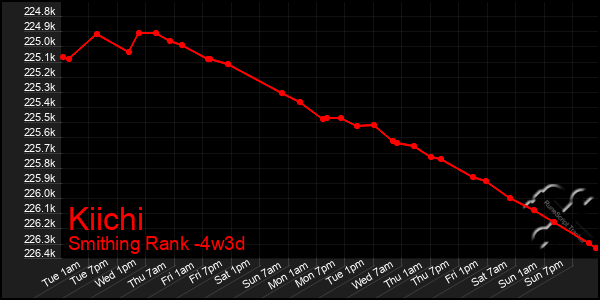 Last 31 Days Graph of Kiichi