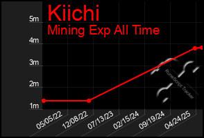 Total Graph of Kiichi