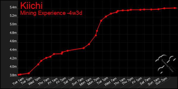 Last 31 Days Graph of Kiichi