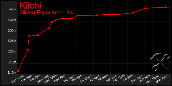 Last 7 Days Graph of Kiichi
