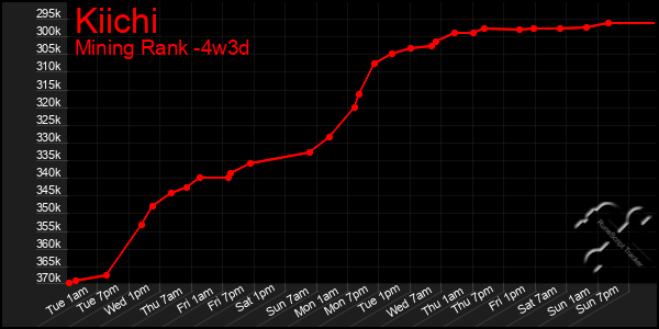 Last 31 Days Graph of Kiichi
