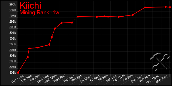 Last 7 Days Graph of Kiichi