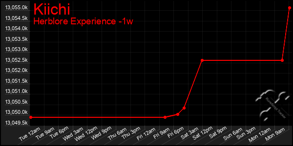 Last 7 Days Graph of Kiichi