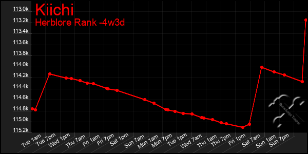 Last 31 Days Graph of Kiichi