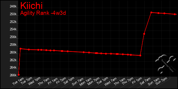 Last 31 Days Graph of Kiichi