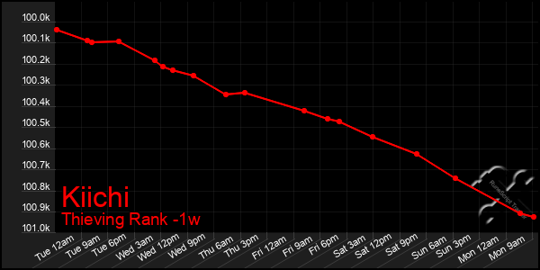 Last 7 Days Graph of Kiichi