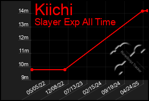 Total Graph of Kiichi