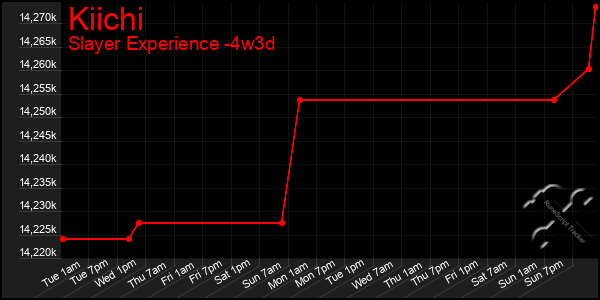 Last 31 Days Graph of Kiichi