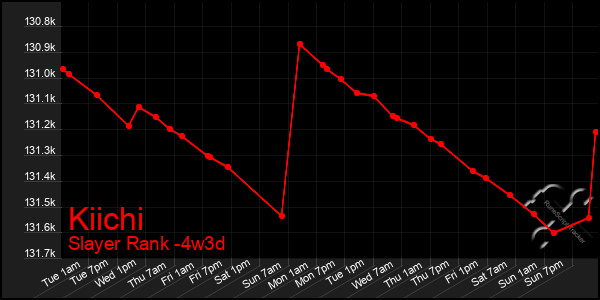 Last 31 Days Graph of Kiichi