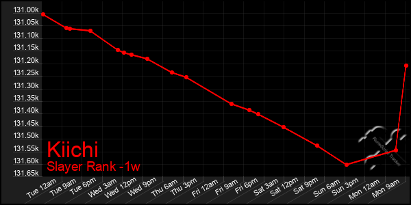 Last 7 Days Graph of Kiichi