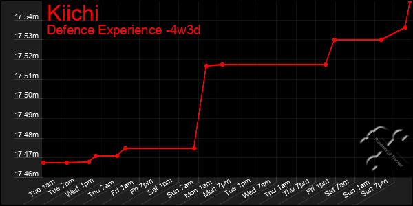 Last 31 Days Graph of Kiichi