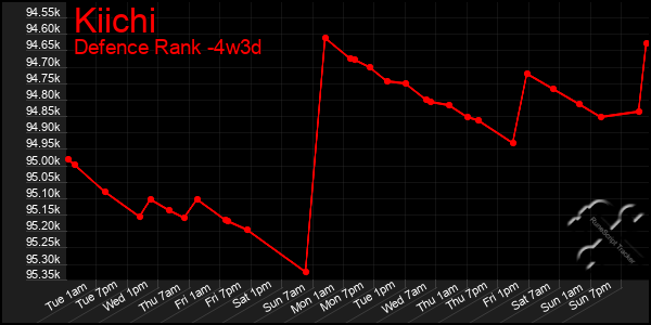 Last 31 Days Graph of Kiichi