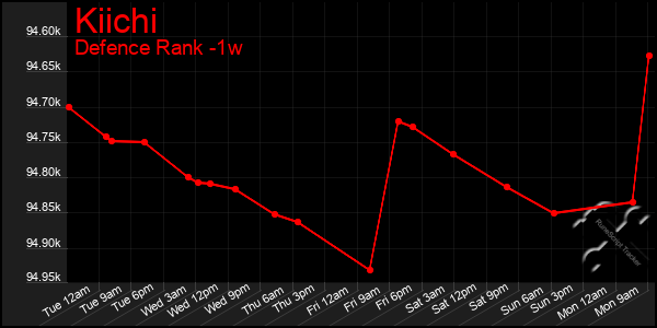 Last 7 Days Graph of Kiichi