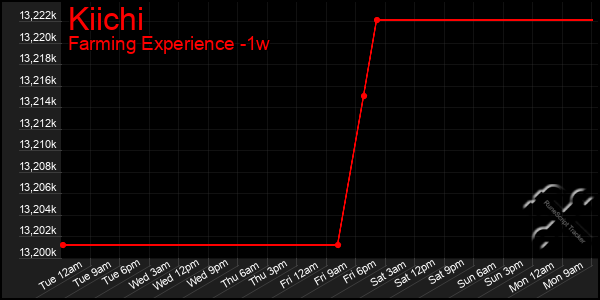 Last 7 Days Graph of Kiichi