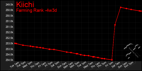 Last 31 Days Graph of Kiichi