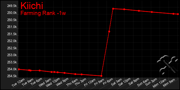 Last 7 Days Graph of Kiichi