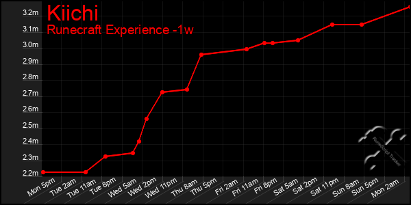 Last 7 Days Graph of Kiichi
