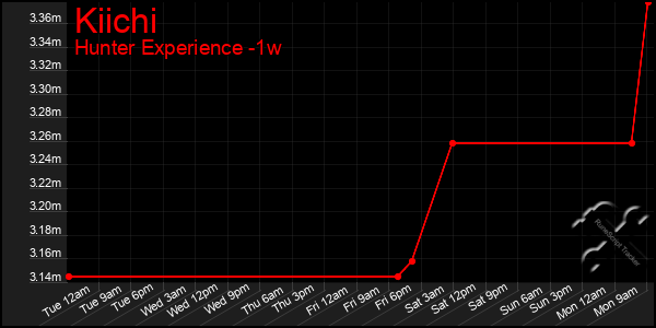 Last 7 Days Graph of Kiichi