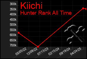 Total Graph of Kiichi