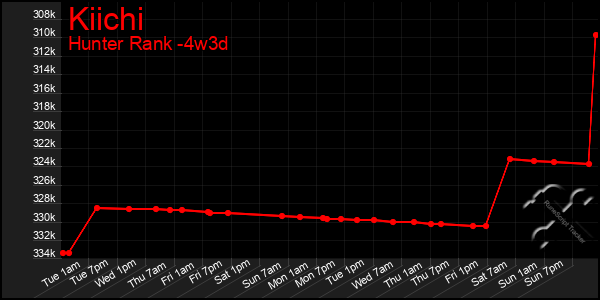 Last 31 Days Graph of Kiichi