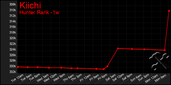 Last 7 Days Graph of Kiichi