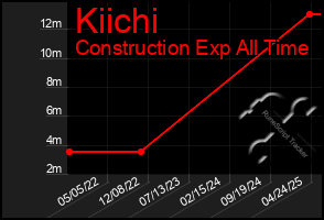 Total Graph of Kiichi