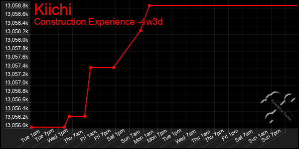 Last 31 Days Graph of Kiichi