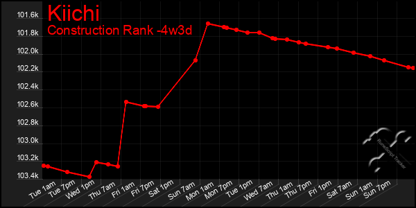 Last 31 Days Graph of Kiichi