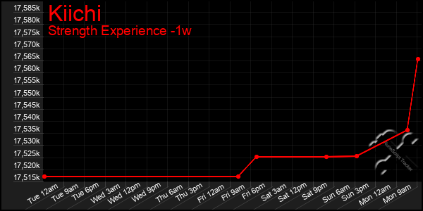 Last 7 Days Graph of Kiichi