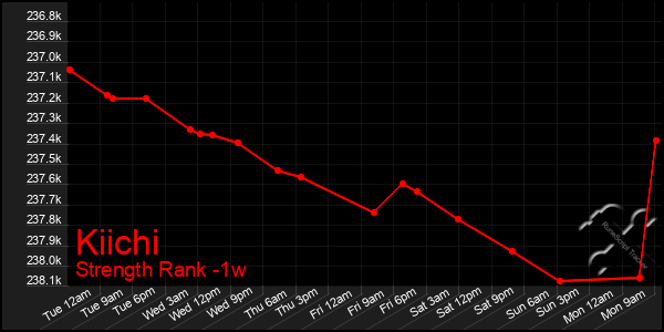 Last 7 Days Graph of Kiichi