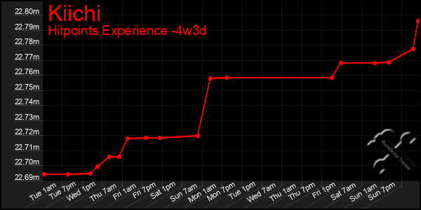 Last 31 Days Graph of Kiichi