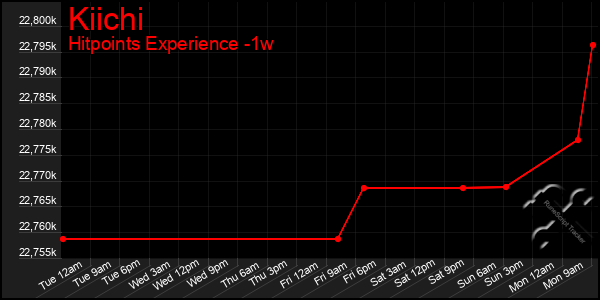 Last 7 Days Graph of Kiichi