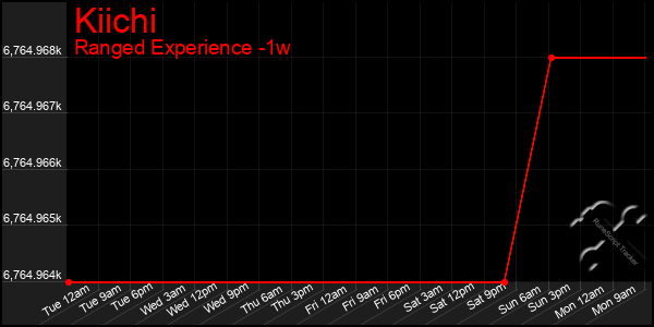 Last 7 Days Graph of Kiichi