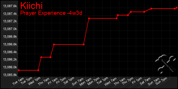 Last 31 Days Graph of Kiichi