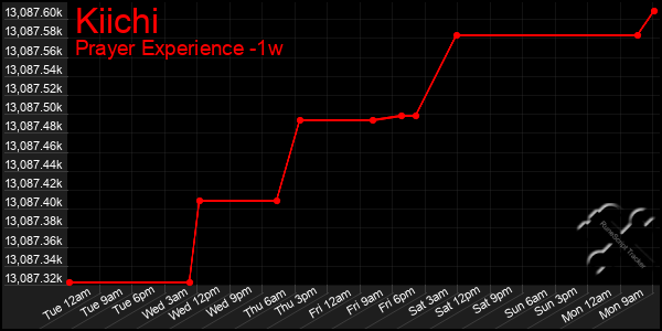 Last 7 Days Graph of Kiichi