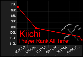 Total Graph of Kiichi