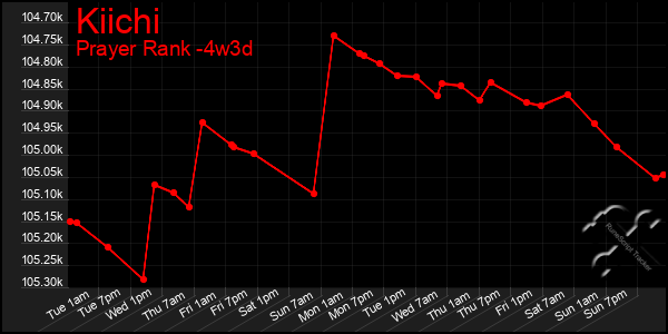 Last 31 Days Graph of Kiichi