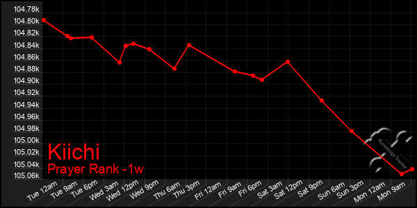 Last 7 Days Graph of Kiichi