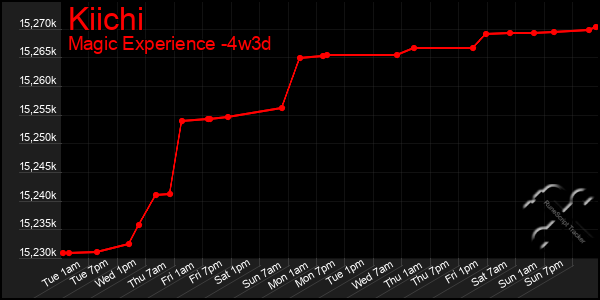 Last 31 Days Graph of Kiichi