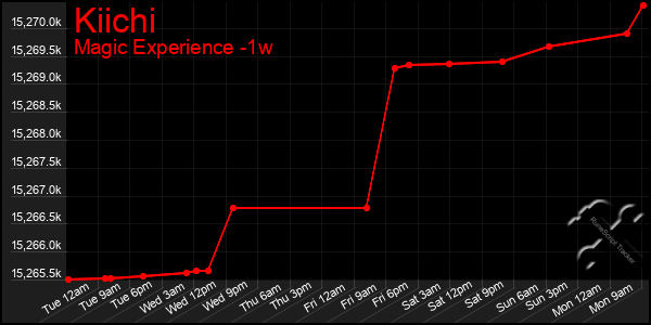 Last 7 Days Graph of Kiichi