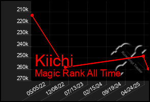 Total Graph of Kiichi