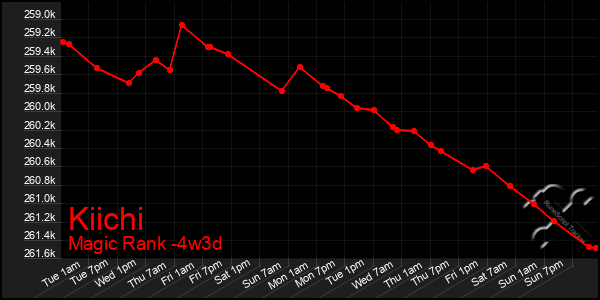 Last 31 Days Graph of Kiichi
