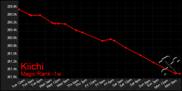 Last 7 Days Graph of Kiichi