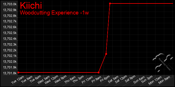 Last 7 Days Graph of Kiichi