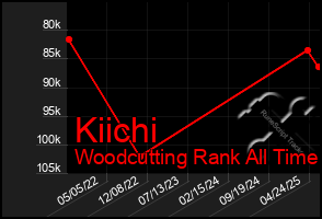 Total Graph of Kiichi